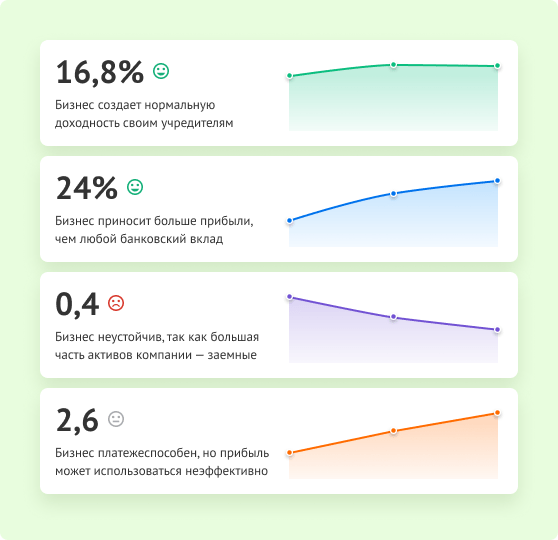 Анализ всех показателей