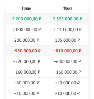 Распишите по строкам плановые суммы