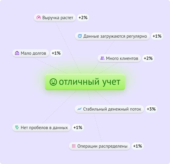 Чем лучше налажен финучет, тем точнее и достоверней оценка бизнеса.