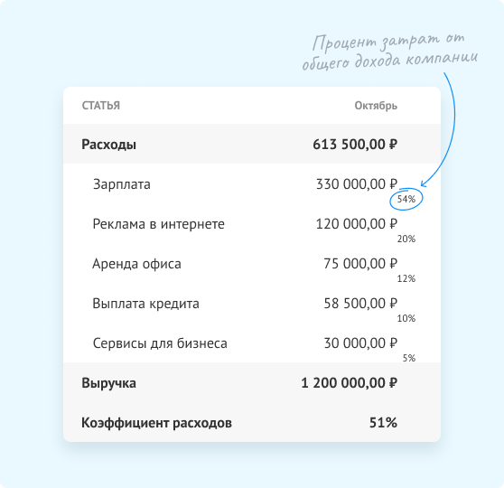 Анализ расходов