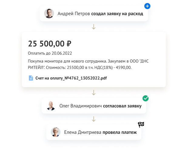 Согласование платежей