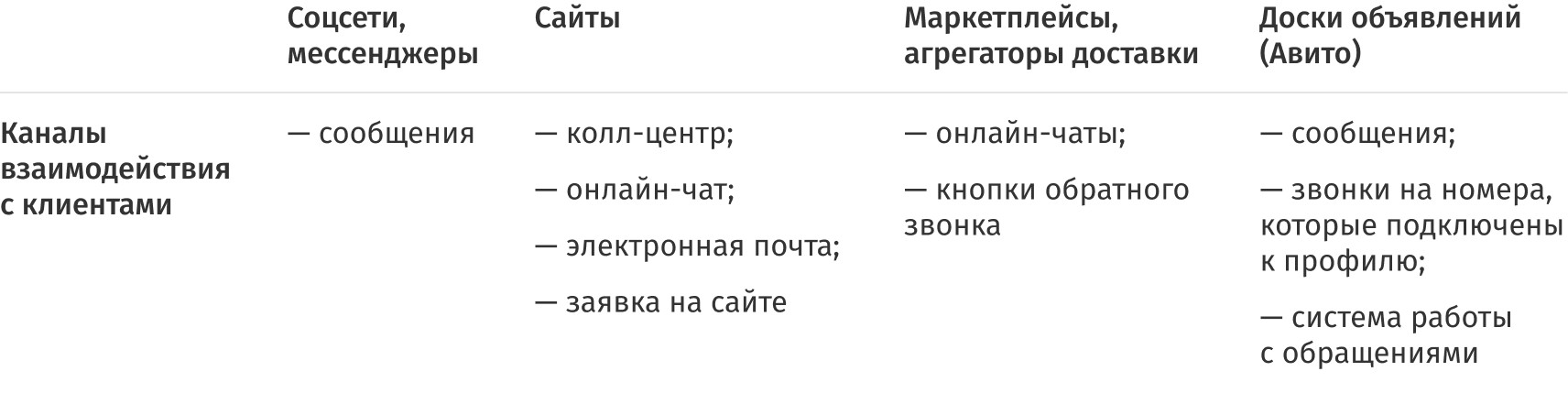 Каналы взаимодействия с клиентами&nbsp;