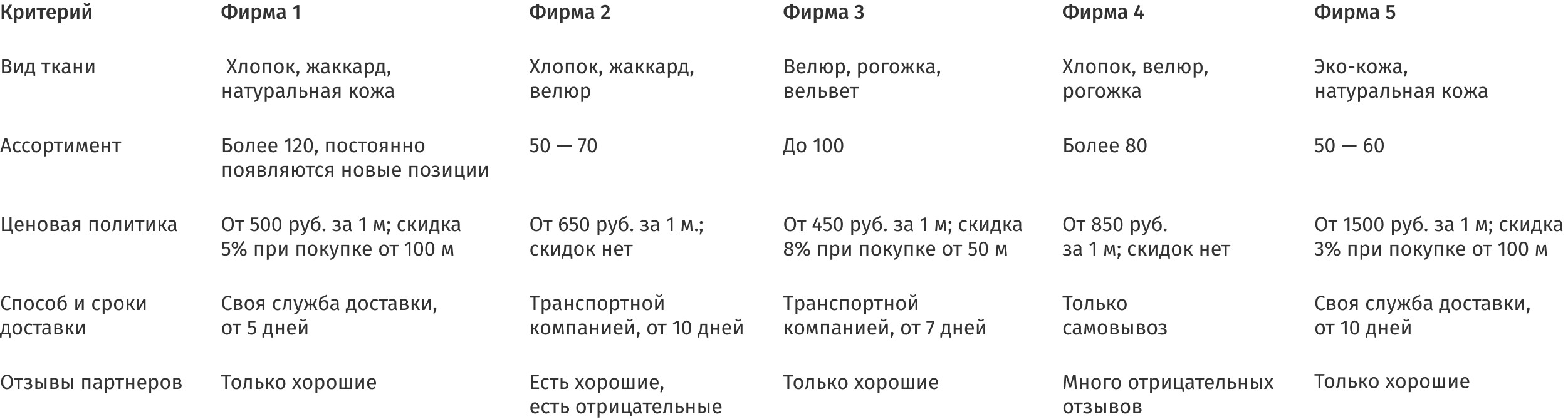 Сравнительная таблица поставщиков ткани