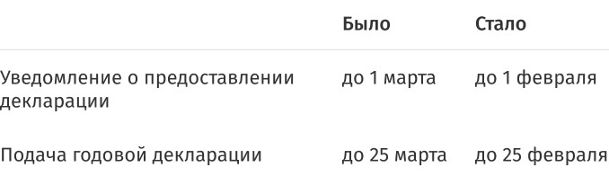 Изменение сроков подачи декларации и уведомления