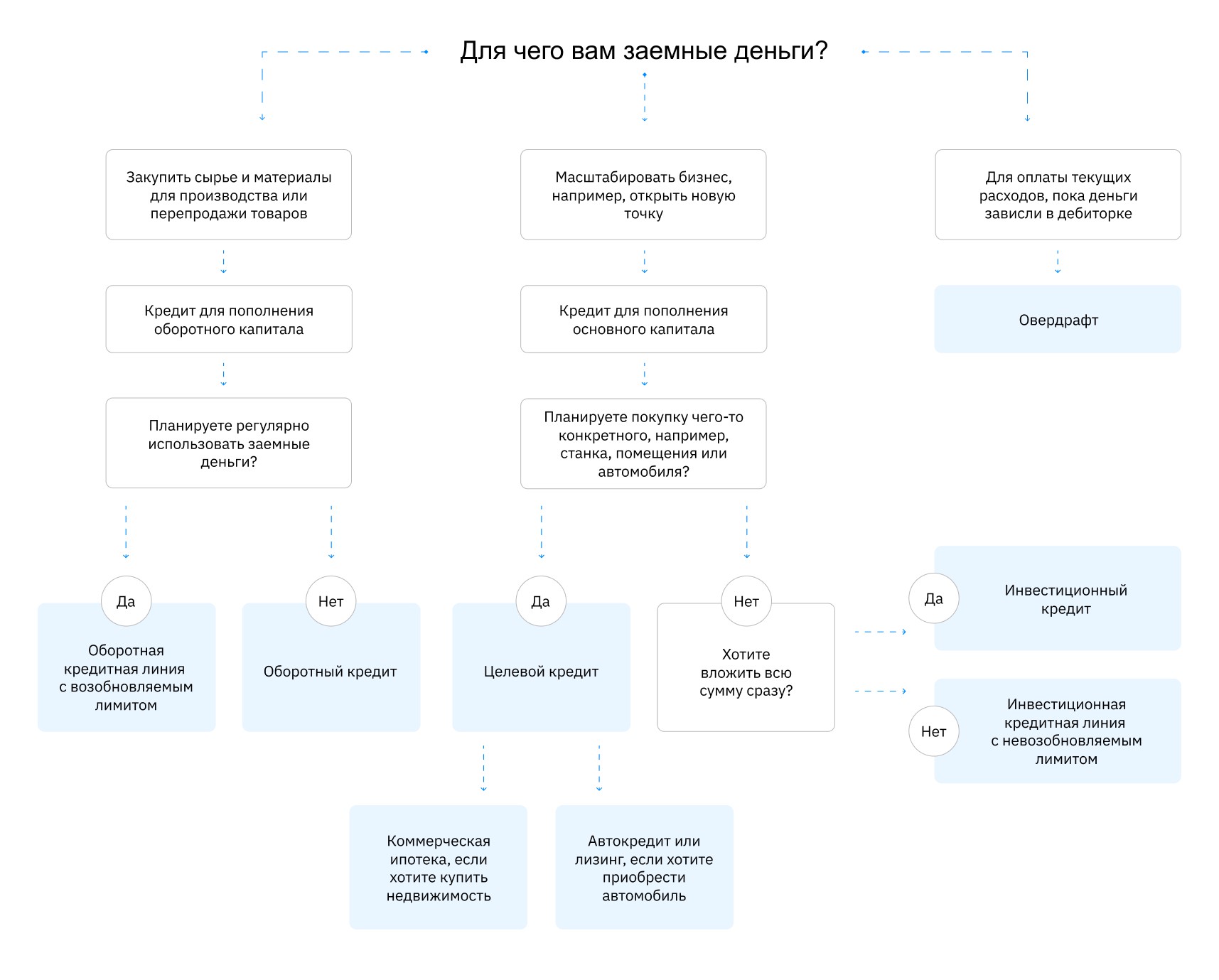Схема выбора кредита по цели