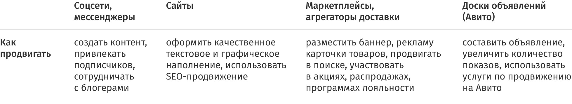 Рекомендации по продвижению на разных площадках&nbsp;