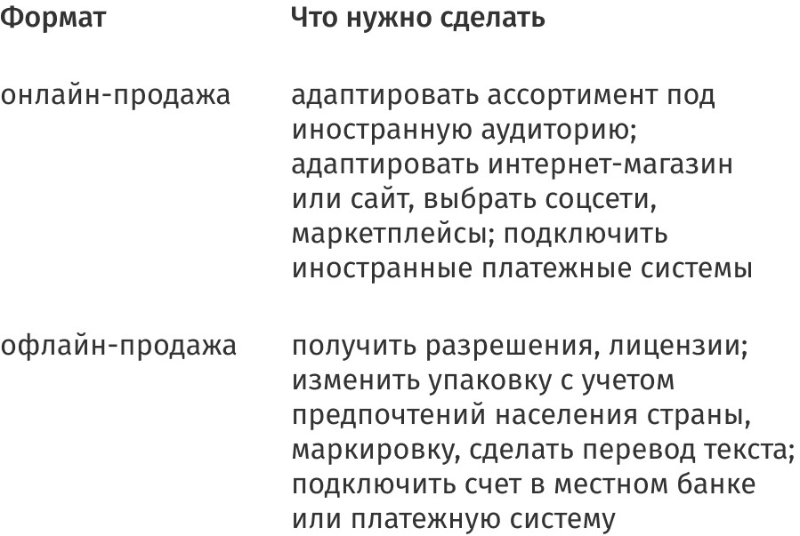 Форматы ведения бизнеса и шаги, связанные с подготовкой к выходу на новый рынок