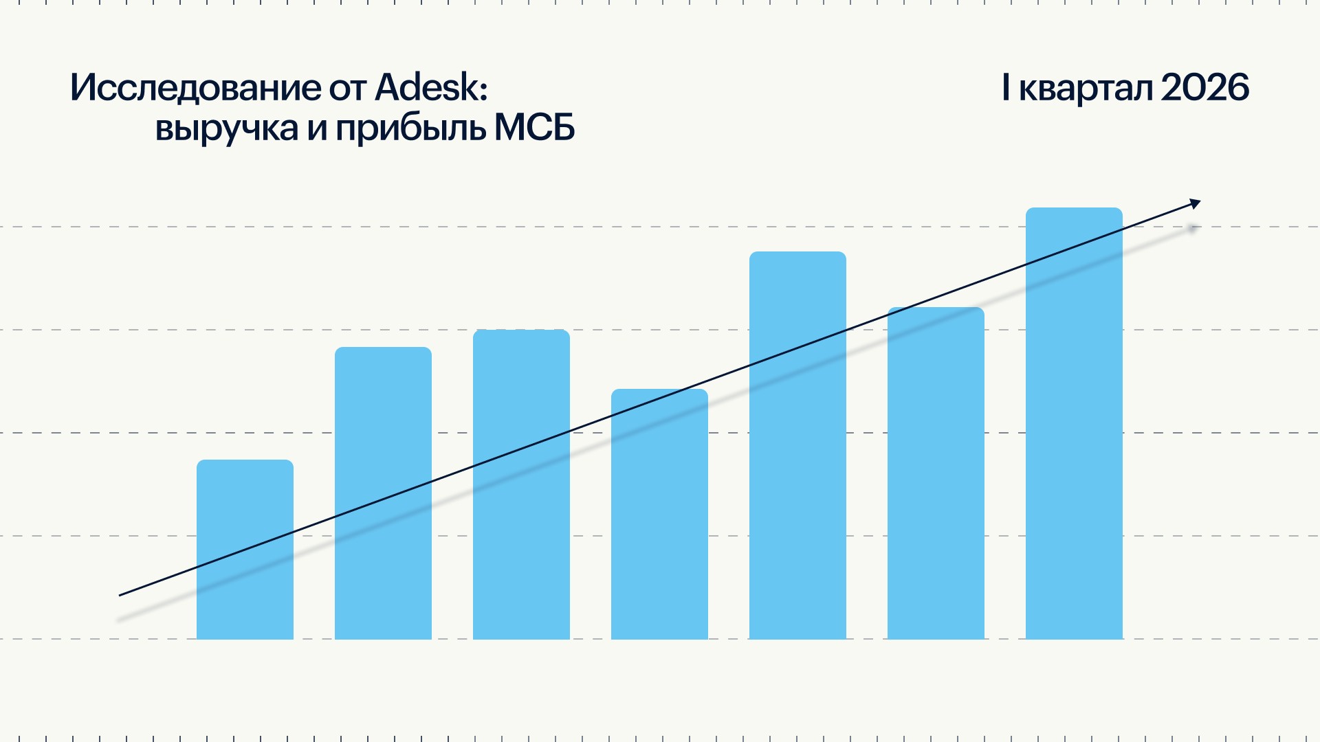 Выручка МСБ в I квартале 2026 выросла в среднем на 14,7% — исследование Adesk