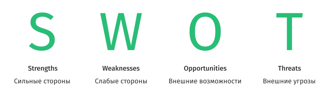что значит аббревиатура&nbsp;SWOT 
