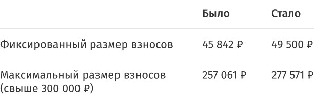 изменение суммы страхов взносов 
