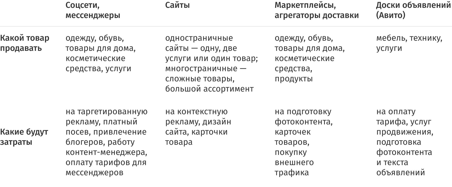 Онлайн-площадки и товары, которые на них можно продавать&nbsp;