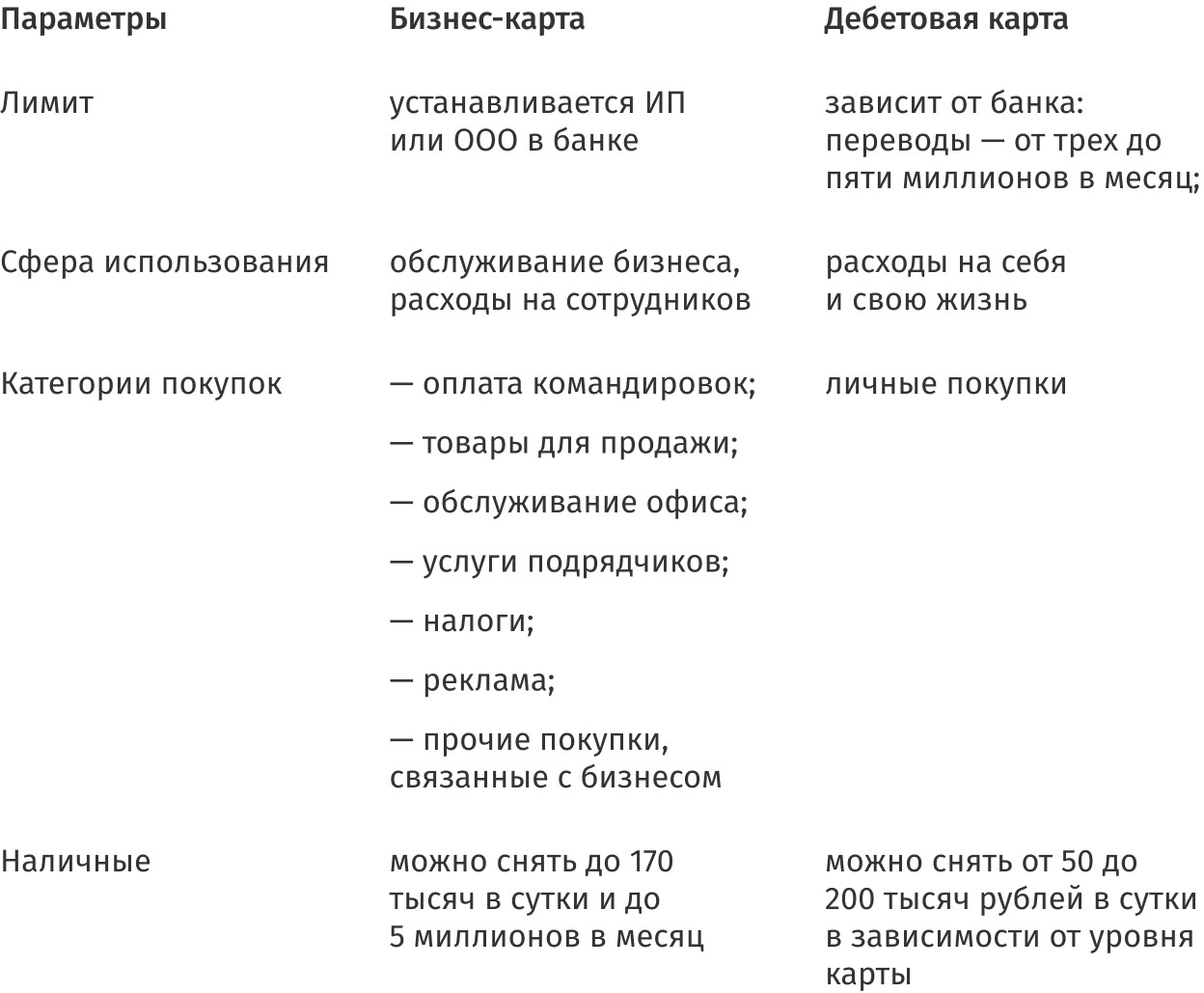 Сравнение обычных и бизнес-карт по 4 критериям