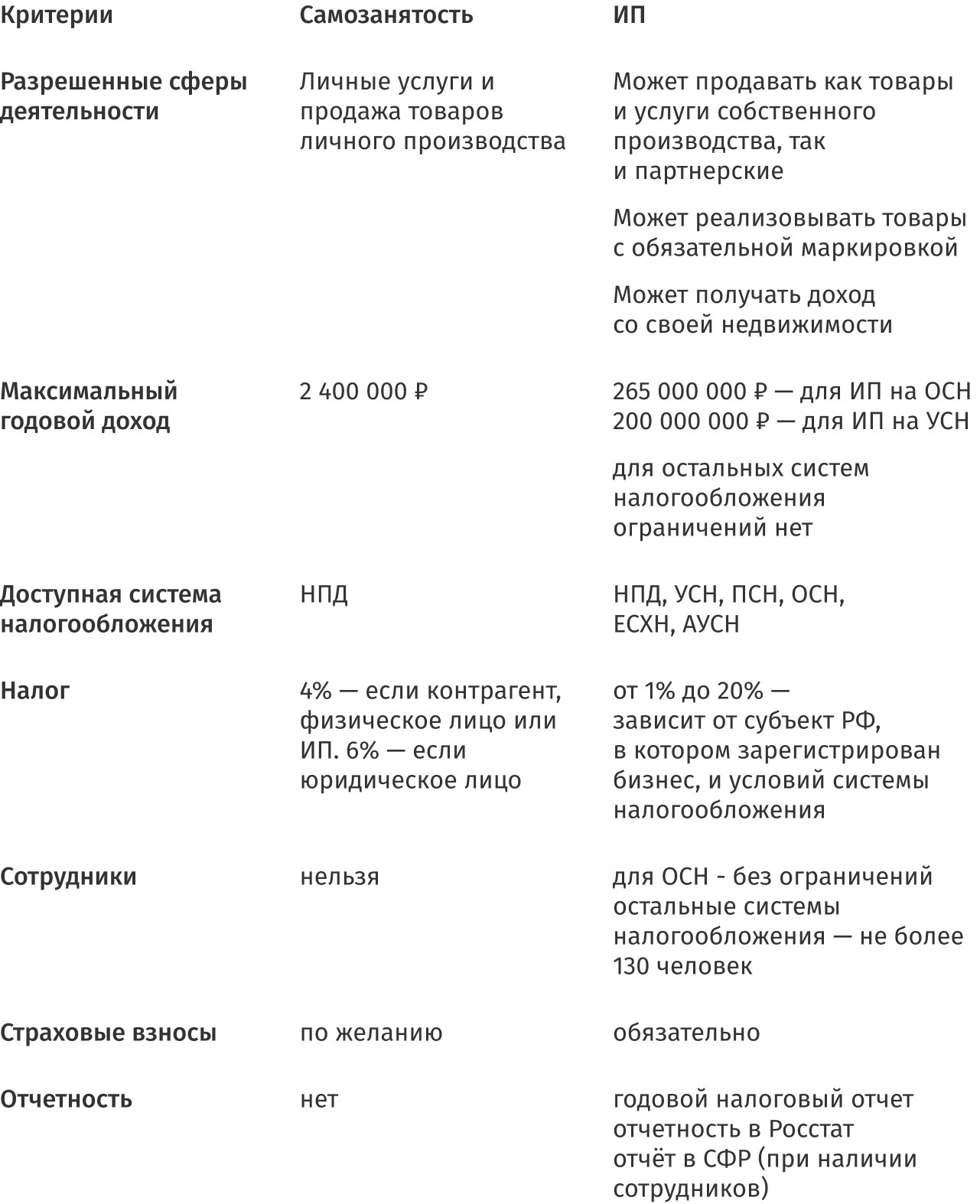 Таблица: сравнение ИП и СЗ по основным критериям