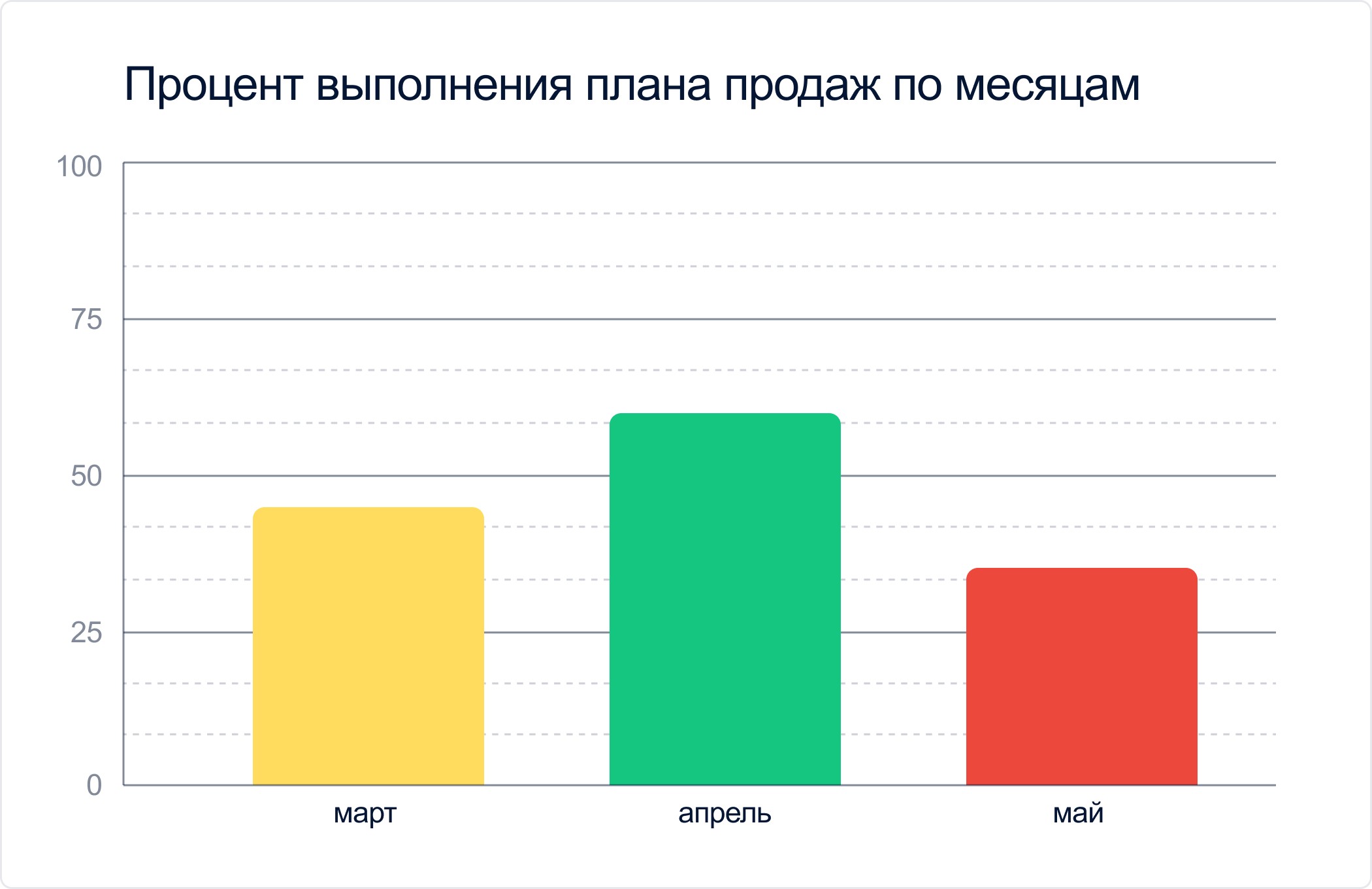 График выполнения плана продаж по месяцам