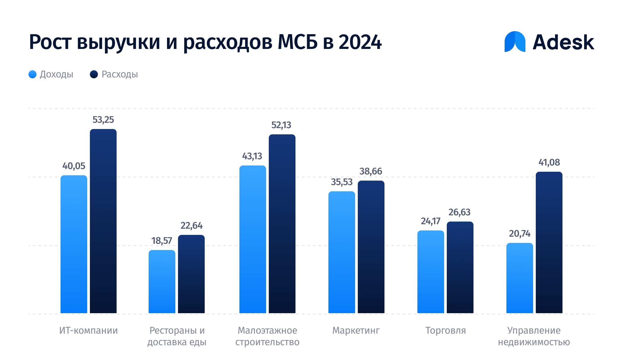 Столбчатая диаграмма роста выручки и расходов по сферам бизнеса