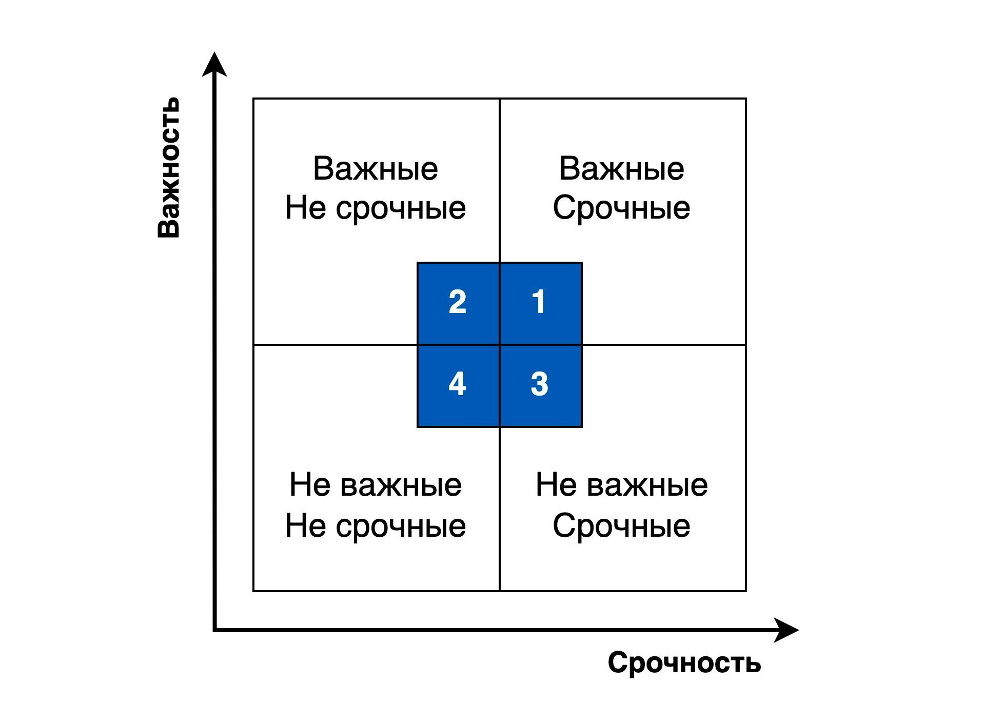 матрица&nbsp;Эйзенхауэра