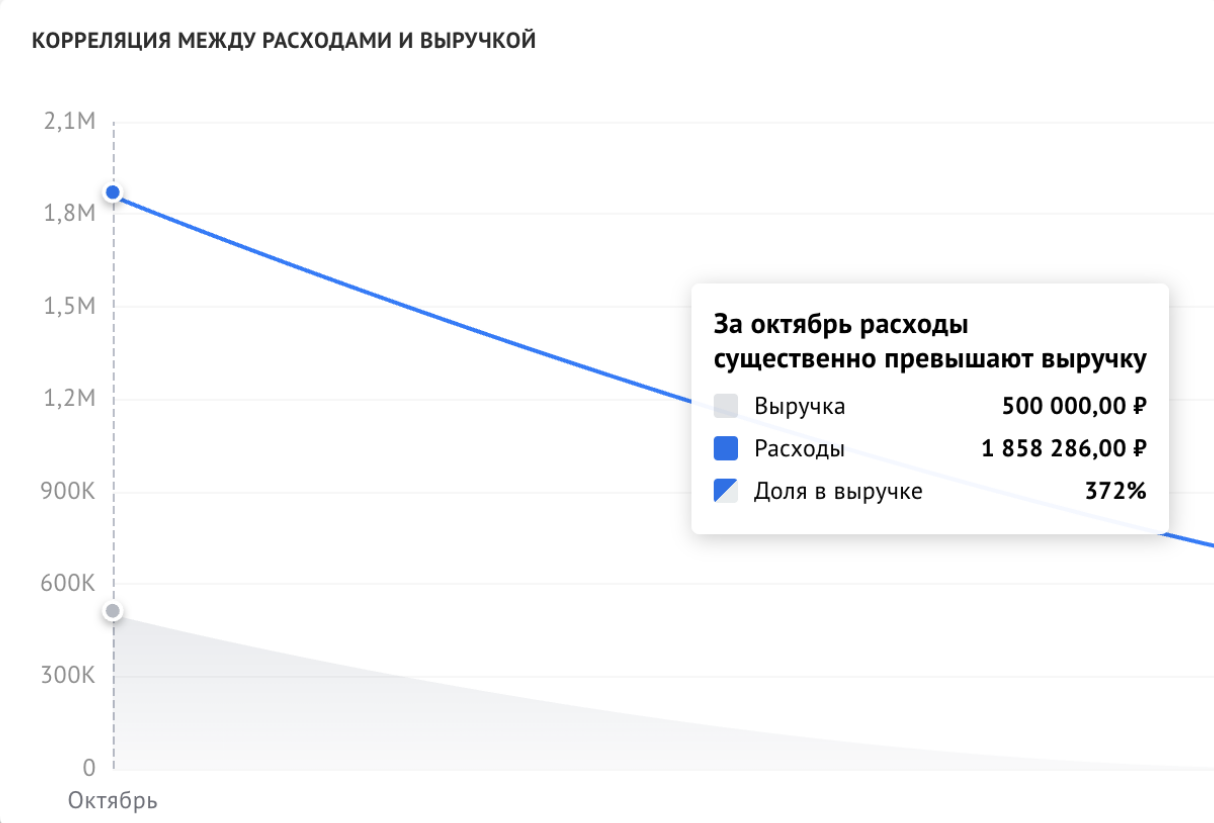 Скриншот из сервиса Adesk с корреляцией между расходами и выручкой