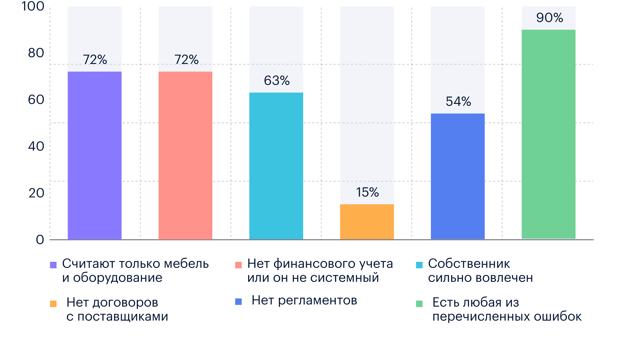 столбчатая диаграмма с результатами исследования