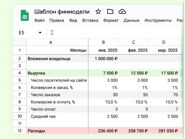 Скриншот шаблона финмодели в Google Таблицах: вложения владельца, выручка, конверсии, расходы за январь–март 2025 года.