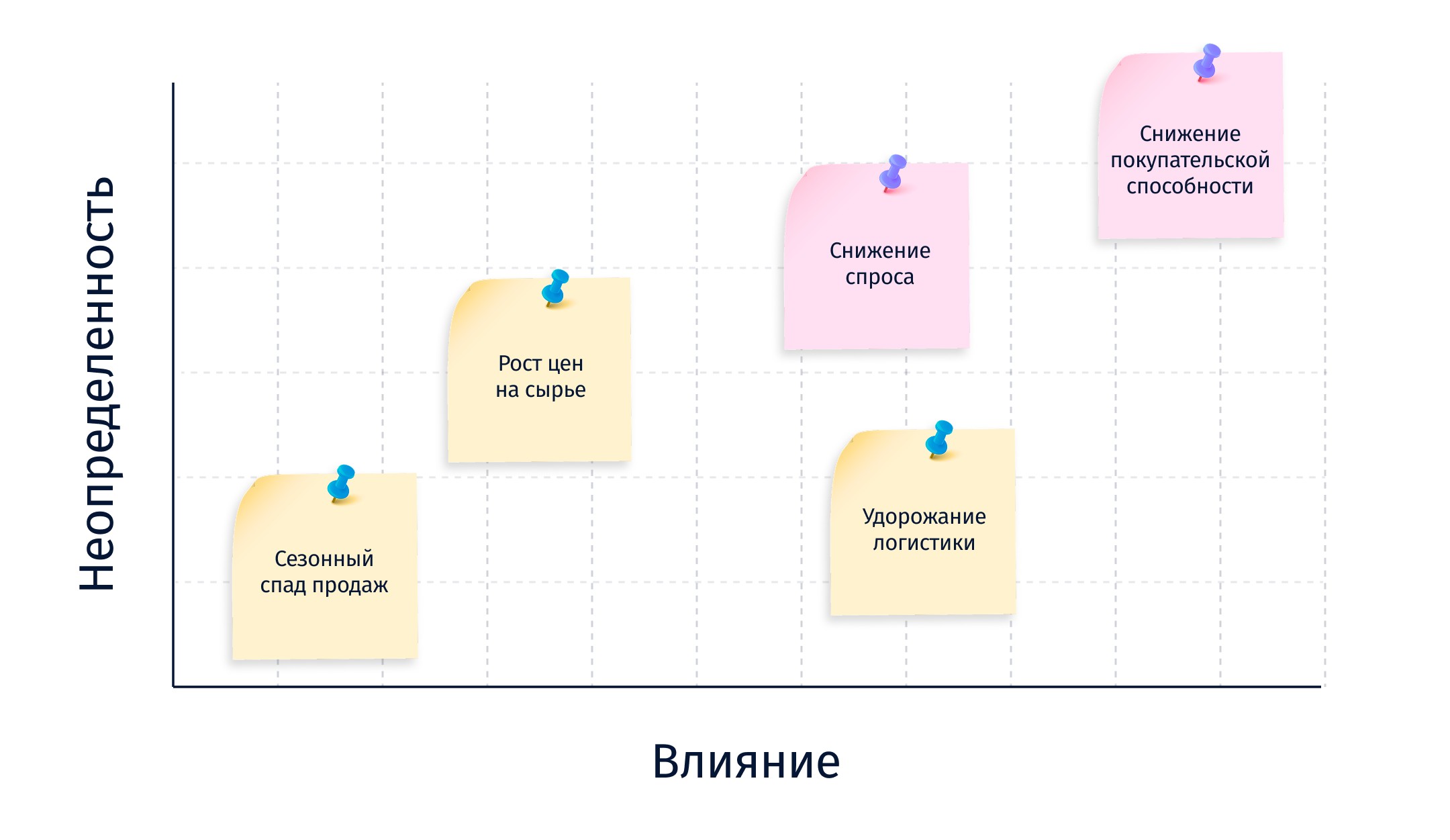 Схема анализа факторов в виде оси координат: ось X&nbsp;— влияние, ось Y&nbsp;— неопределенность