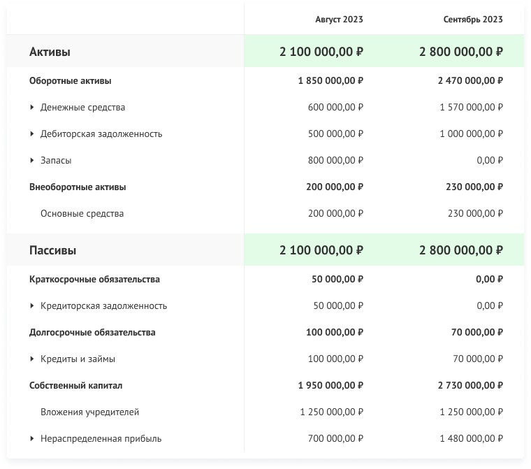скриншот балансового отчета в сервисе Adesk&nbsp;