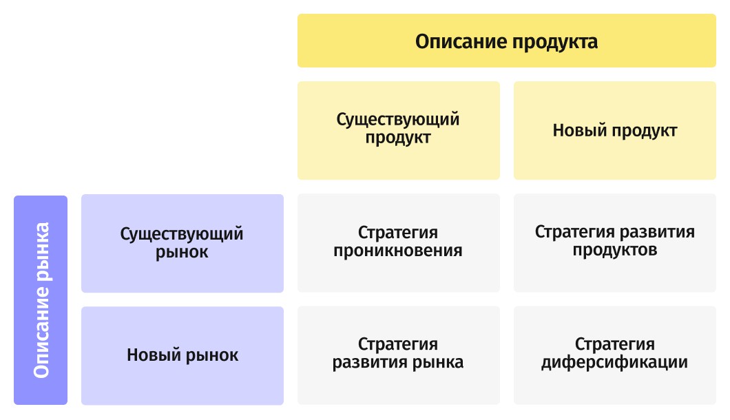 Схема — как выглядит матрица Ансоффа&nbsp;