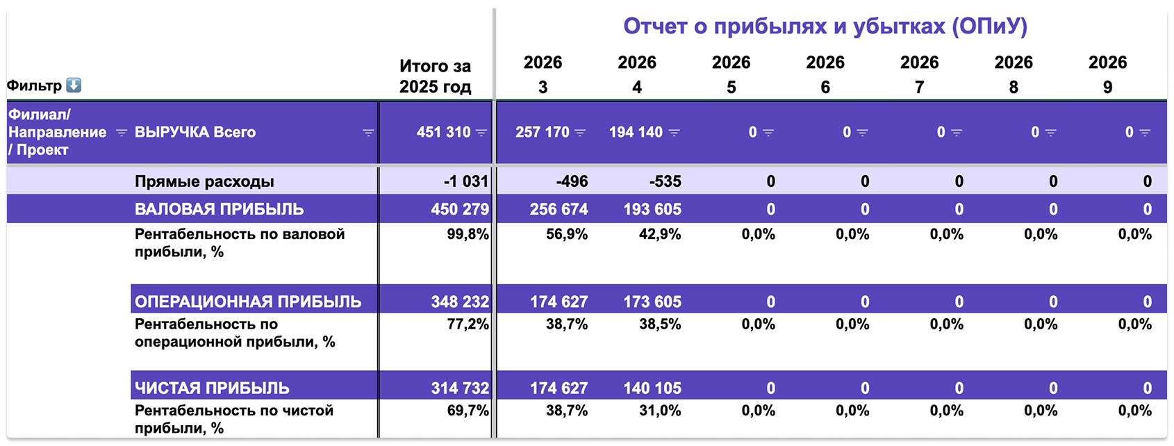 Таблица ОПиУ с тремя уровнями прибыли и рентабельностью: валовая, операционная, чистая&nbsp;