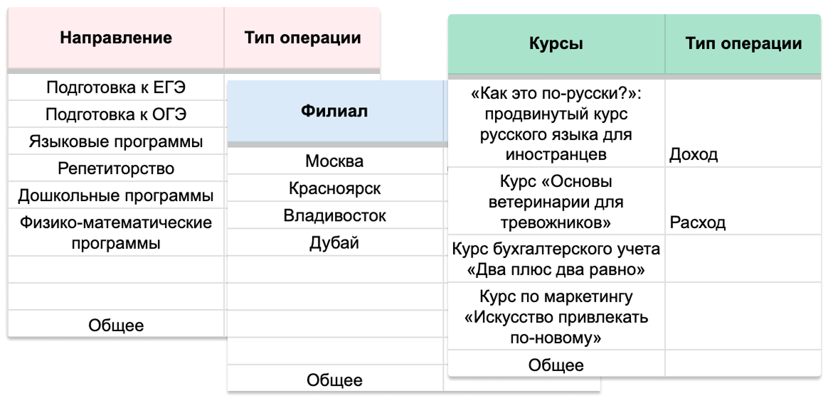 Три таблицы со столбцами&nbsp;«Направление»,&nbsp; «Филиал»,&nbsp; «Курсы» и&nbsp;«Тип операции»