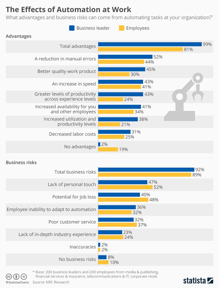 Исследование агентства Statista про автоматизацию