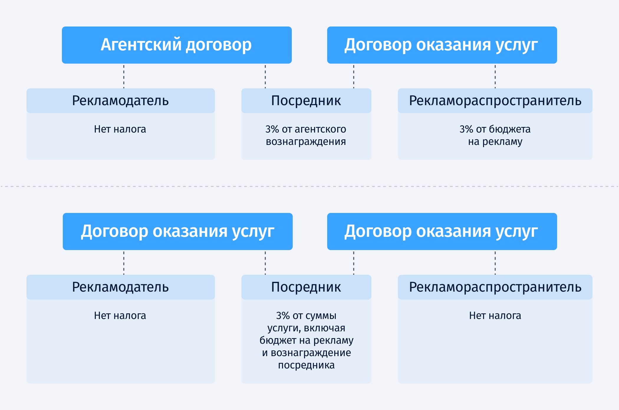 Изображение схемы оплаты&nbsp;рекламного сбора
