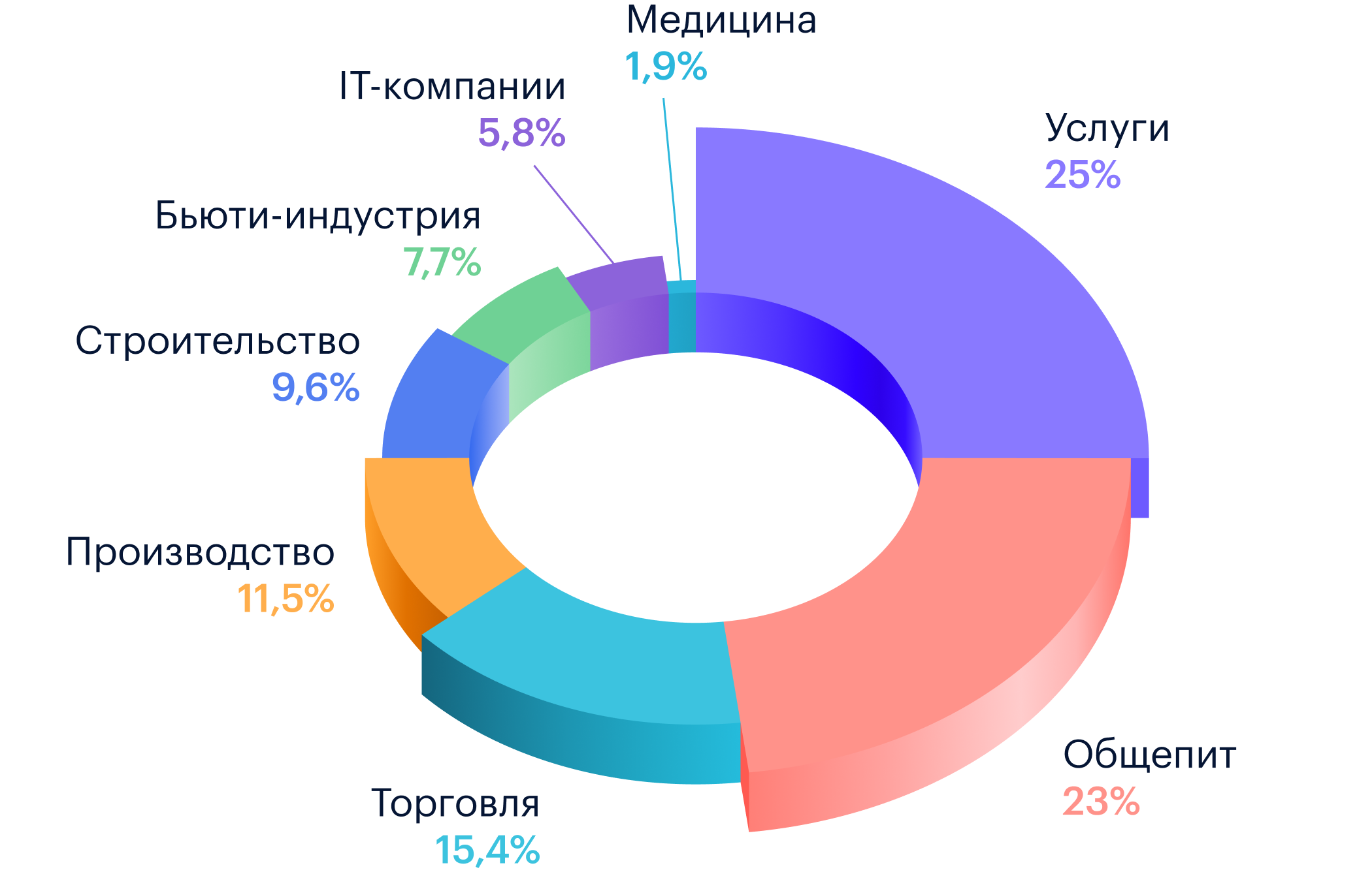 круговая диаграмма со сферами бизнеса, задействованными в исследовании