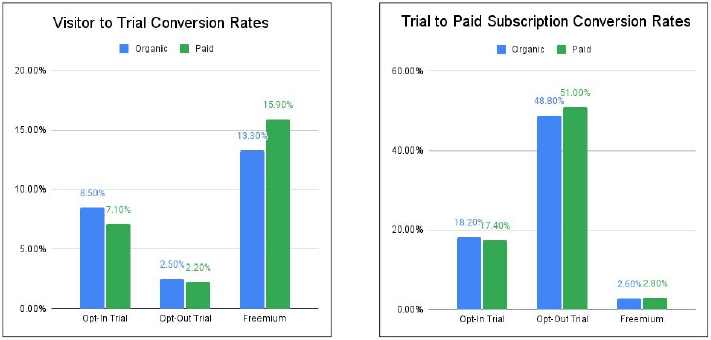 Диаграммы с результатами исследования&nbsp;First Page Sage