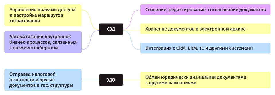 Схема разницы между ЭДО и СЭД
